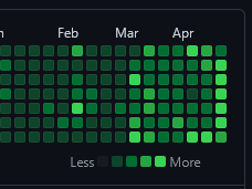 My GitHub contributions being greener than before