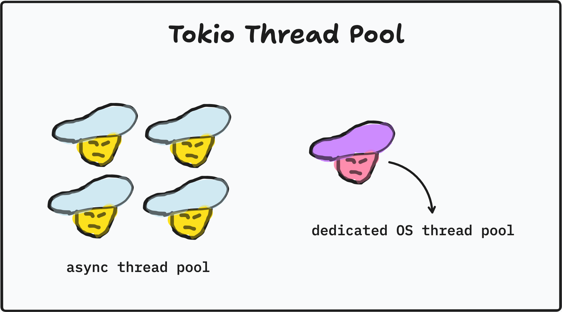 tokio thread pool